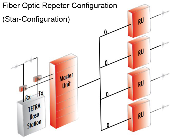 Fiber Optic Repeater Configuration.2