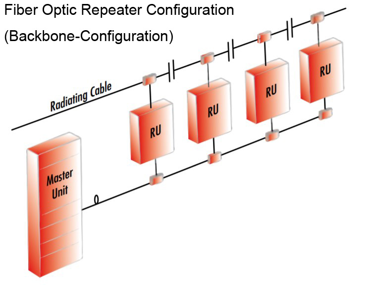 Fiber Optic Repeater Configuration.3