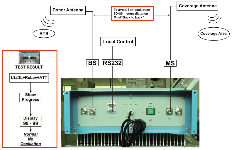 Normal Dual Band Selective Repeater Installation